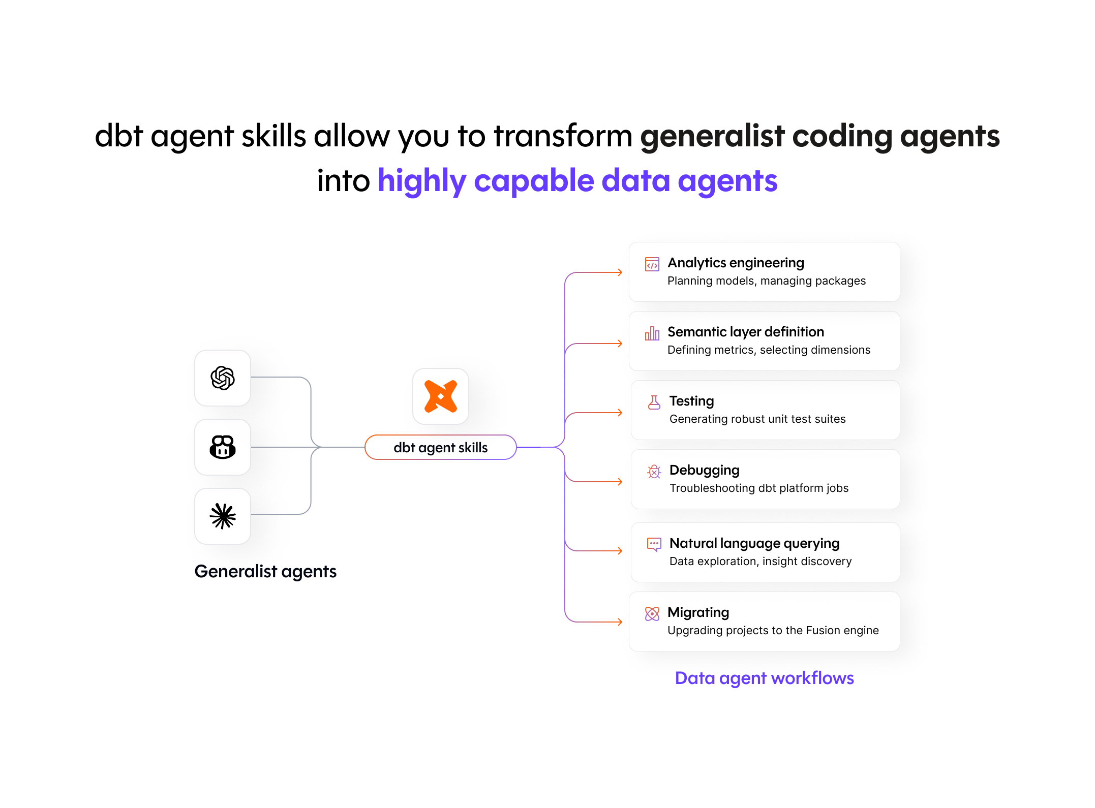 dbt agent skills allow you to transform generalist coding agents into highly capable data agents Diagram showing how dbt agent skills transform generalist coding agents into specialized data agents capable of analytics engineering, semantic layer definition, testing, debugging, natural language querying, and migration workflows